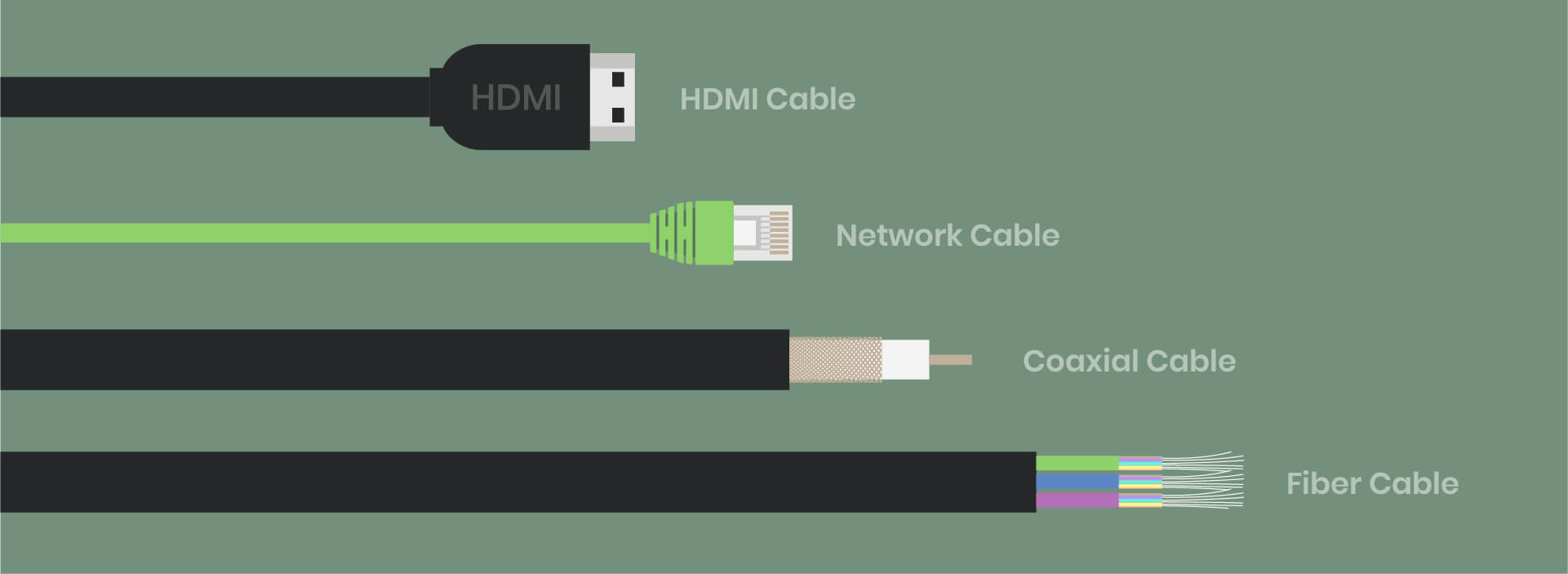 Cablu HDMI, Ethernet, Coaxial, Fibră optică