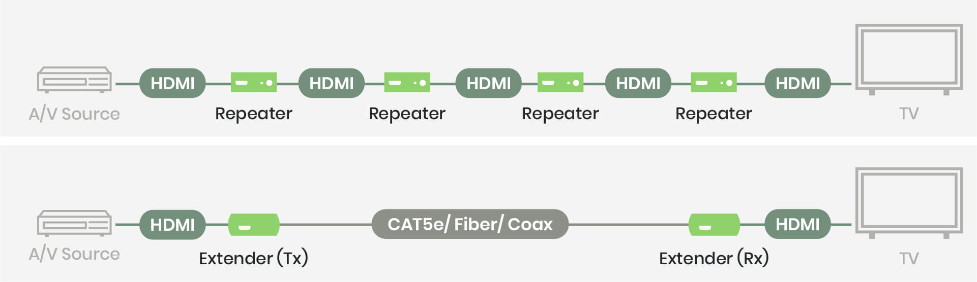Repetor HDMI vs Extender HDMI